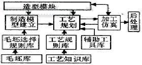 工艺处理模块框图