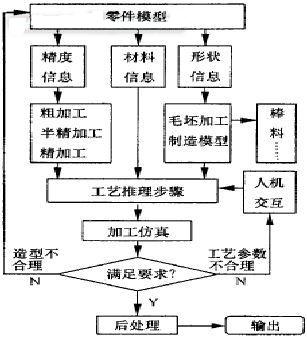 零件加工流程图