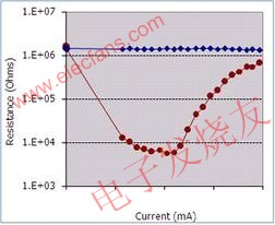 红色的为RI曲线 www.elecfans.com