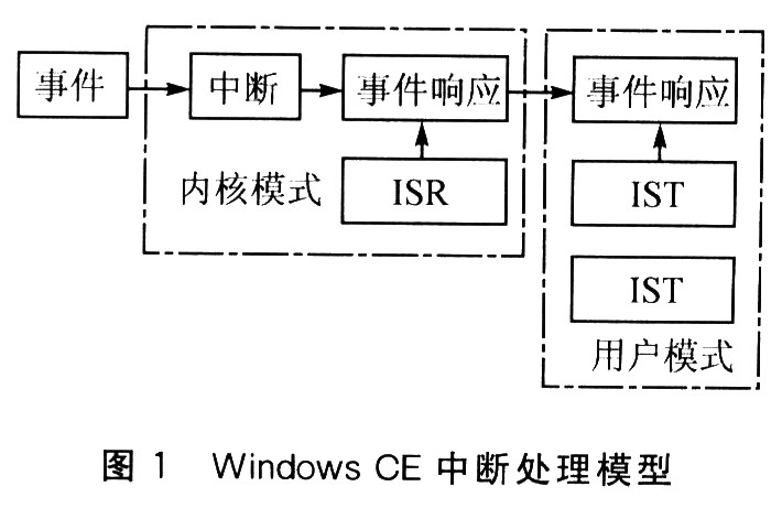 Windows CE的中断处理及中断流驱动设计