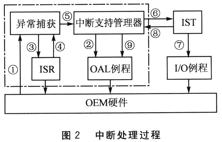 Windows CE的中断处理及中断流驱动设计