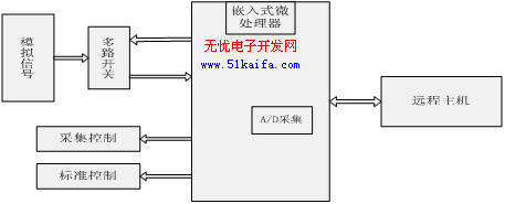 基于ARM9的嵌入式LINUX地震数据采集系统设计