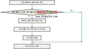 基于ARM9的嵌入式LINUX地震数据采集系统设计