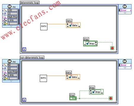 LabVIEW的并行定时循环直观地显示出并行任务 www.elecfans.com