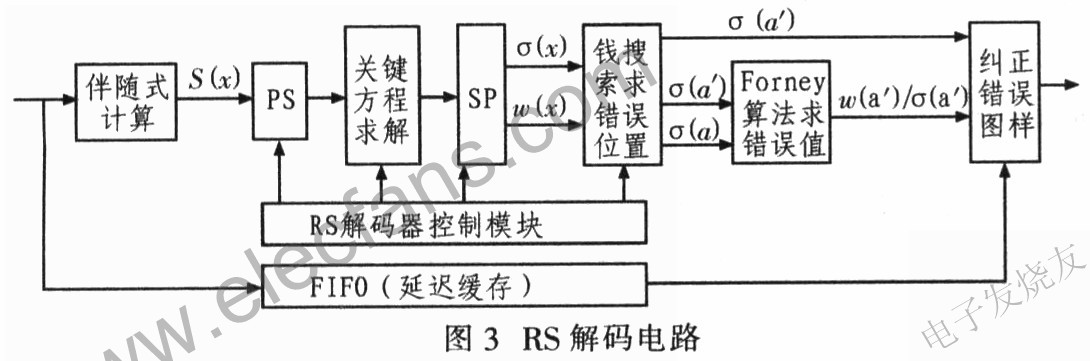 RS解码实现电路 www.elecfans.com