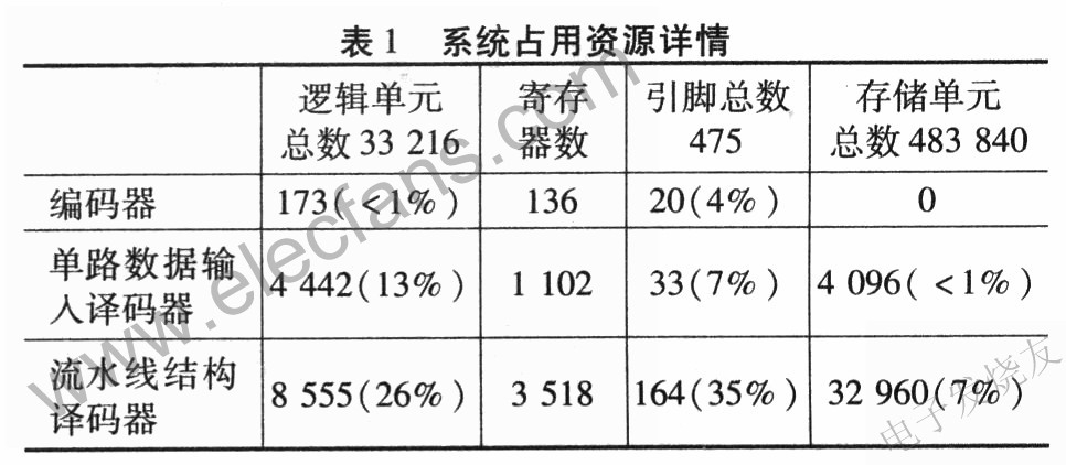 系统占用资源详细情况 www.elecfans.com