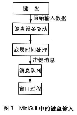 如何用MiniGUI设计小键盘输入