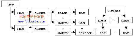 嵌入式MIDI文件格式解析设计与实现