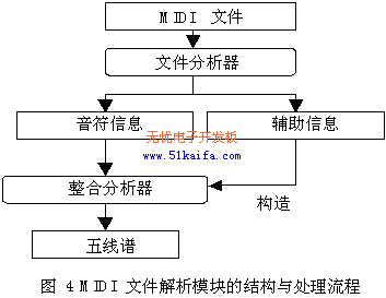 嵌入式MIDI文件格式解析设计与实现