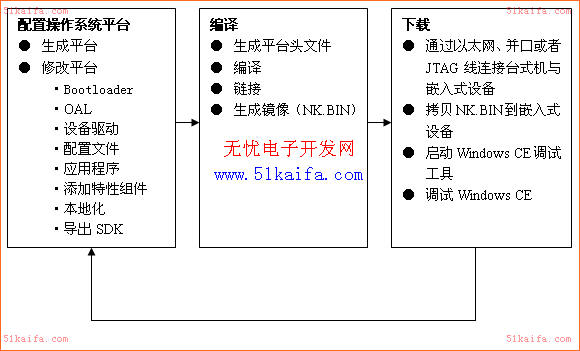 基于PXA270的嵌入式系统设计