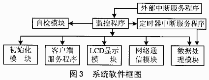 ieee1451.1的網絡化智能傳感器設計與應用