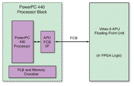 图1包含APU-FPU 内核的嵌入式处理器系统