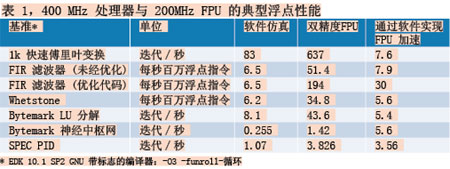 表1400MHz处理器与200MHzFPU的典型浮点性能