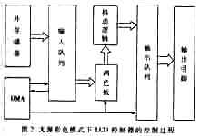 SA1110 LCD控制器的控制过程