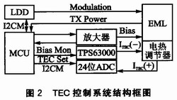 TEC控制系统是一个典型的闭环反馈控制系统