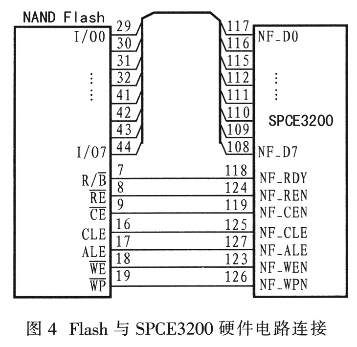 SPCE3200的NAND Flash控制器端口与外部Flash的硬件电路连接图