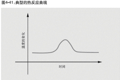 化学反应的典型热曲线