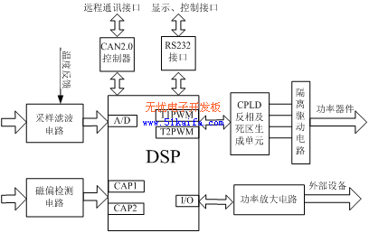 基于DSP和CPLD的移相全桥软开关电源数字控制器