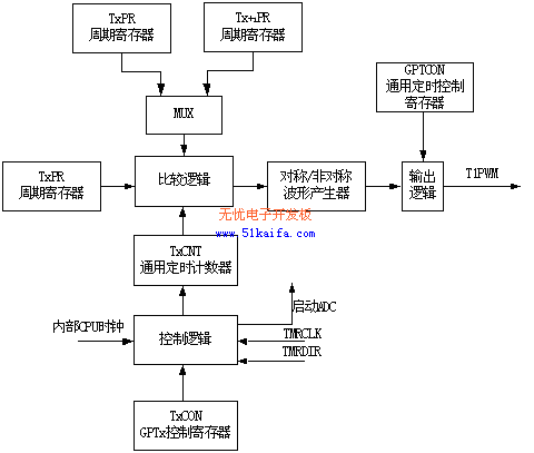 基于DSP和CPLD的移相全桥软开关电源数字控制器