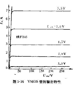 VMOS管的输出特性曲线
