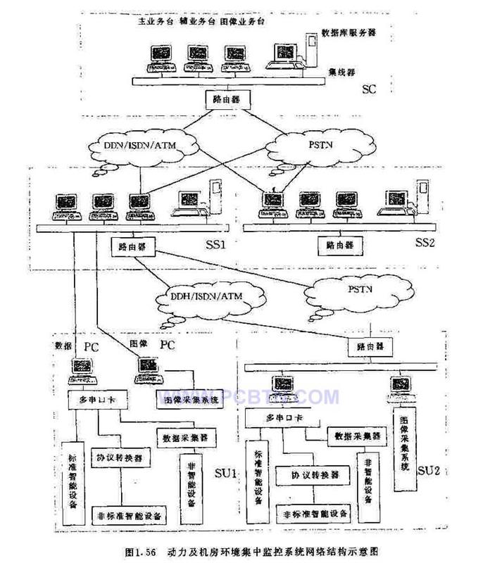 动力及机房环境集中监控系统网络结构示意图
