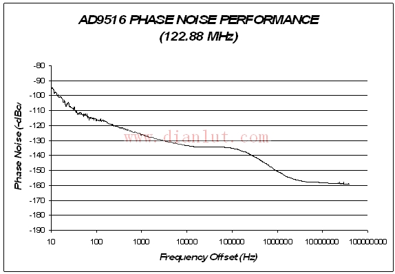 时钟IC在122.88MHz下的相位噪声