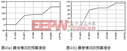 、坏情况预算增益