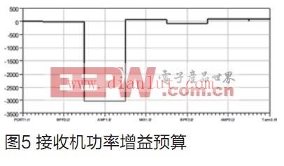 接收机功率增益预算