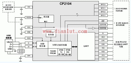 USB转UART桥接基于CP2104的应用
