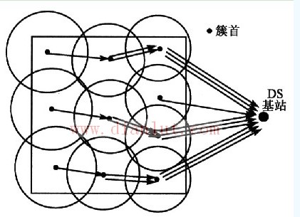 无线传感器网络低功耗分簇路由