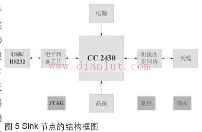 Sink节点的结构框图