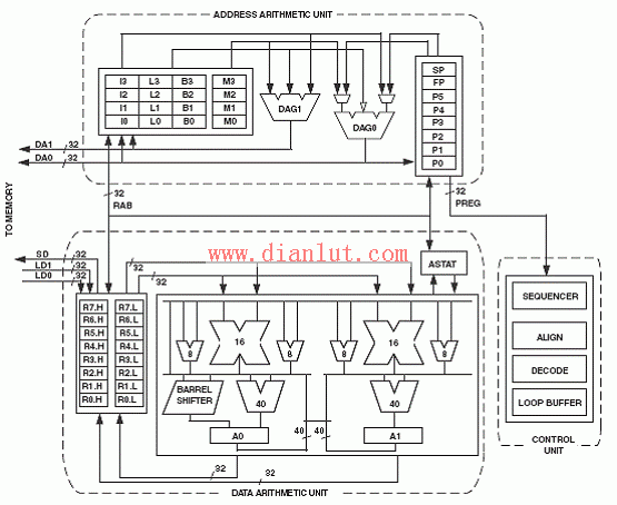 BF518F Blackfin处理器核方框图