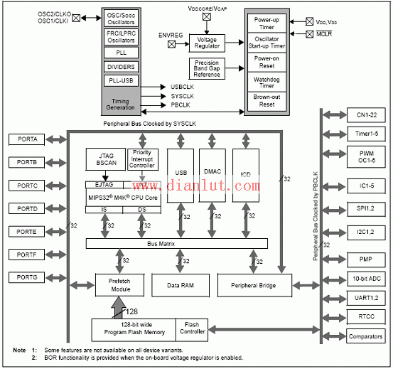介绍PIC32MX4系列微控制器多媒体开发电路