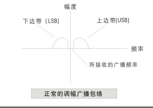 同步检波的作用