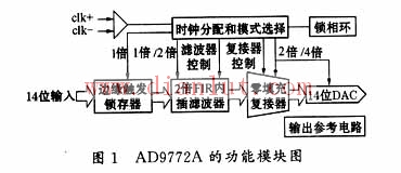 数模转换芯片AD9772A的应用及电路