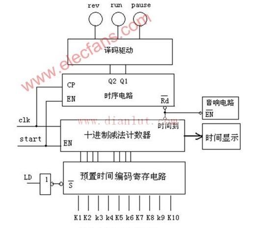 洗衣机控制器控制要求