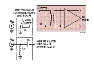 LTM9003-AA-12位数字预失真μModule接收器子系统的应用